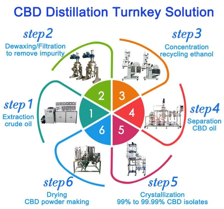 solusi turnkey distilasi cbd